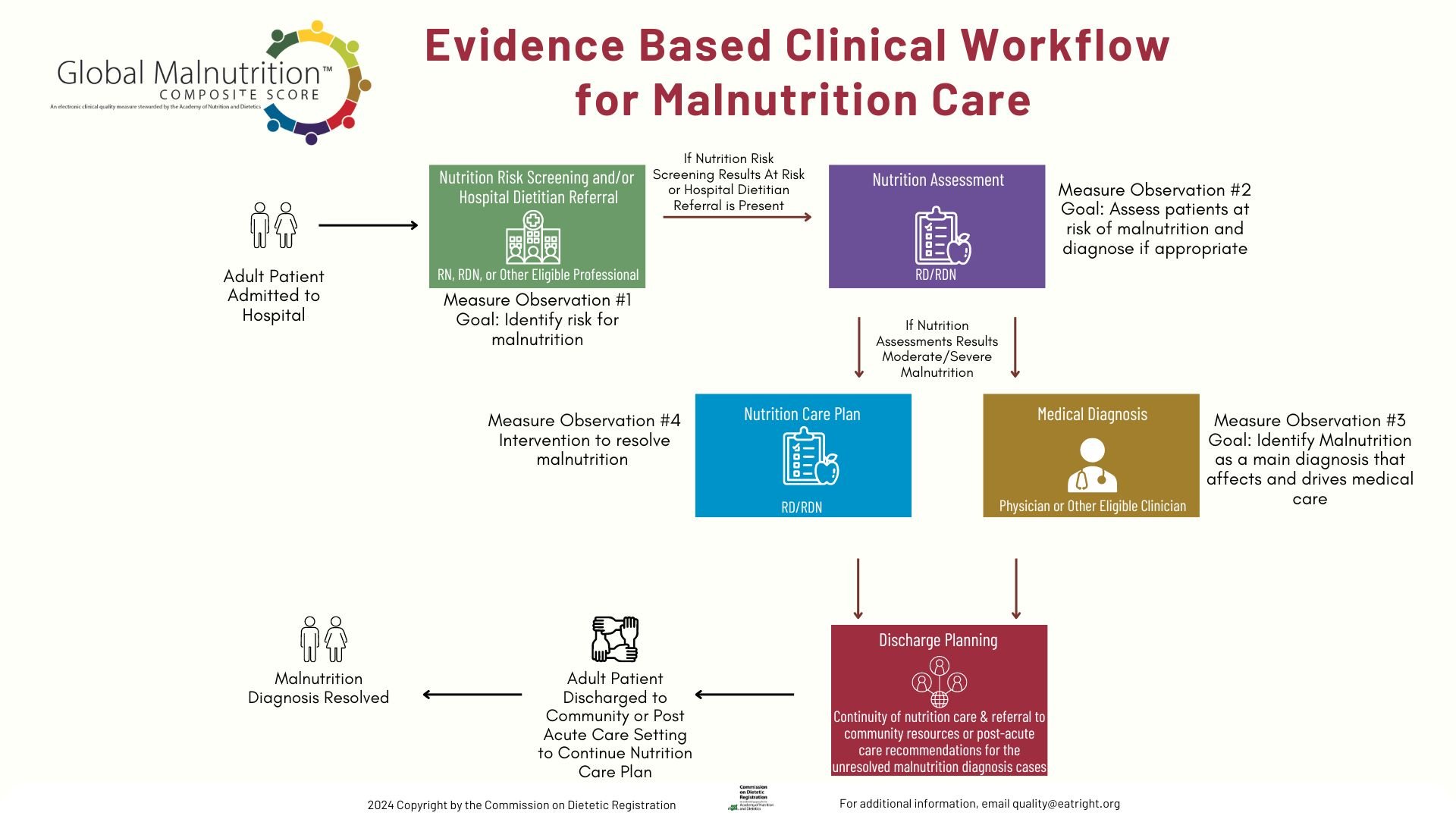 Infographic: "Evidence-Based Clinical Workflow for Malnutrition Care" shows steps from admission to resolution: Screening, Assessment, Diagnosis, Care Plan, Discharge. CDR logo ©2024, contact email, quality@eatright.org.